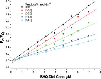 
          F
          0/F (λemis = 662 nm) for five fixed concentrations of fructose and 1 (2 μM), titrating in 2.