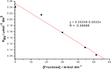 Stern–Volmer constants for 2 as a function of fructose concentration fixed 1 (2 μM), illustrating both a linear and negative proportionality.