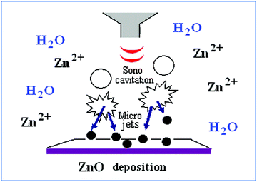 Scheme of the sonochemical deposition of ZnO NPs on the solid substrate.