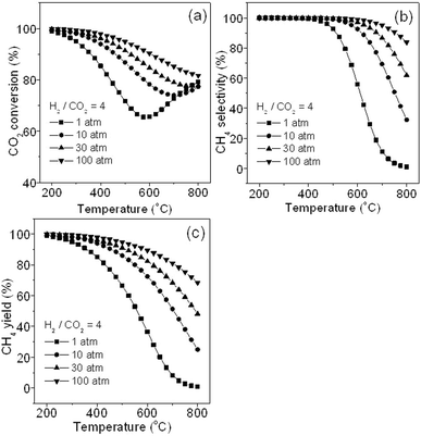 Effects of pressure and temperature on CO2 methanation: (a) CO2 conversion, (b) CH4 selectivity, and (c) CH4 yield.