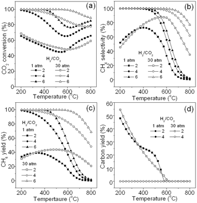 Effect of different H2/CO2 ratios on CO2 methanation: (a) CO2 conversion, (b) CH4 selectivity, (c) CH4 yield, and (d) carbon yield.