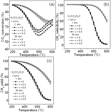 Effect of additional steam in the feed gas on CO2 methanation: (a) CO2 conversion, (b) CH4 selectivity, and (c) CH4 yield.
