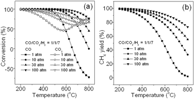 Effects of pressure and temperature on co-methanation of carbon oxides: (a) conversion and (b) CH4 yield.