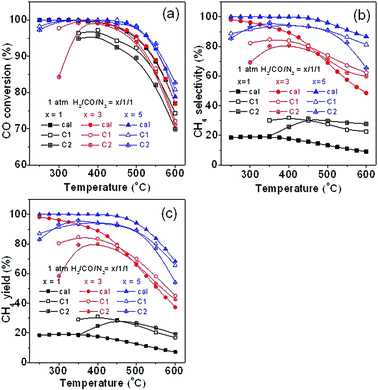 Comparison of thermodynamic calculation with the experimental results for CO methanation with different H2/CO/N2 ratios: (a) CO conversion, (b) CH4 selectivity, and (c) CH4 yield.