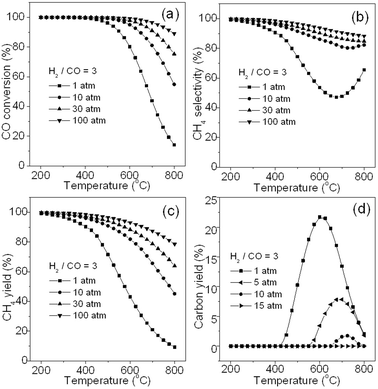 Effects of pressure and temperature on CO conversion (a), CH4 selectivity (b), CH4 yield (c), and carbon yield (d).