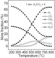 Product fraction of CO2 methanation at equilibrium.