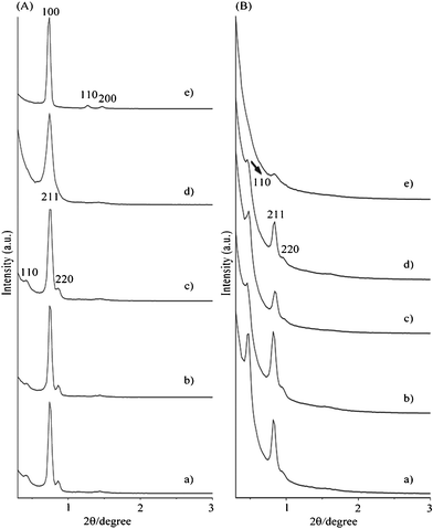 
          Powder XRD patterns of (A) as-synthesized composites and (B) CCT-1 samples synthesized with different molar ratio of sucrose/P123: a) 0, b) 1.0, c) 1.8, d) 2.6 and e) 10.2.