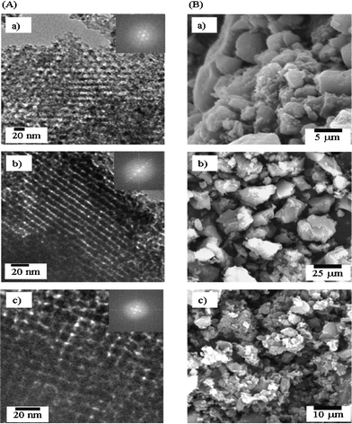 (A) TEM images of CCT-1 samples prepared with a sucrose/P123 ratio of 1.8, when viewed along a) [311], b) [110], and c) [001] directions. The insets are the corresponding fast Fourier transform (FFT) diffractograms. (B) SEM images for a) CST-1 and b, c) CCT-1 carbonized at 600 and 900 °C, respectively.