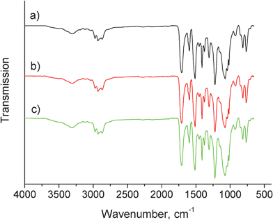 FT-IR spectra of rigid PU foams reinforced with (a) 0 wt%, (b) 1 wt%, and (c) 5 wt% of CNWs.
