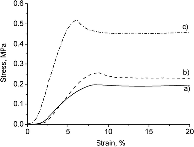Compressive stress–strain curves of rigid PU foams reinforced with (a) 0 wt%, (b) 1 wt%, and (c) 5 wt% of CNWs.