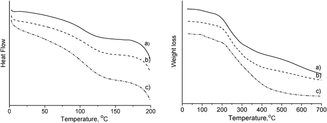 DSC (left) and TGA (right) curves of rigid PU foams reinforced with (a) 0 wt%, (b) 1 wt%, and (c) 5 wt% of CNWs. Both of the DSC and TGA curves were shifted showing a relative value of heat flow or weight loss for easy illustration.