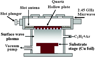 Schematic diagram of the microwave assisted surface wave plasma chemical vapor deposition system used for the low temperature deposition of graphene films.