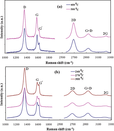 Raman spectra of a graphene film at (a) lower and (b) higher Raman shift, deposited at a substrate temperature of 400 and 500 °C. Raman spectra of a graphene film at (c) lower and (d) higher Raman shift, deposited at a substrate temperature of 240, 270 and 300 °C, indicating the presence of 2D peak and formation of a few layers of graphene.