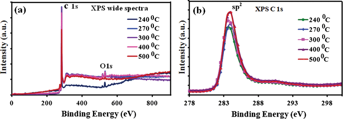 XPS studies of as deposited graphene film on Cu foil. (a) A wide XPS spectra and (b) C1s XPS spectra at different substrate temperatures is presented.