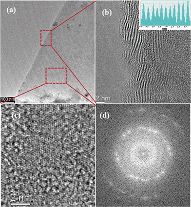 (a) TEM images of a graphene sheet deposited at 240 °C. (b) The edge of the graphene sheet shows presence of a few layers of graphene. In the inset of the figures, the intensity pattern of graphene layers is presented. (c) HRTEM image at the top of the graphene sheet (at red dotted box) showing the presence of a crystalline structure. (d) Fast Fourier transform (FFT) of the graphene sheet, with a set of hexagonal spots in the diffraction pattern.