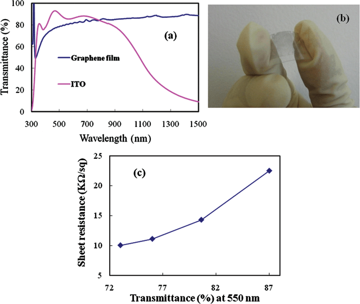 Representation of (a) transmittance of graphene film deposited at 240 °C in comparison to an indium tin oxide (ITO) coated electrode. (b) A photograph of the transferred graphene film on the plastic substrate. (c) Sheet resistance (kΩ sq−1) of the graphene film with variation of % transmittance at 550 nm wavelength.
