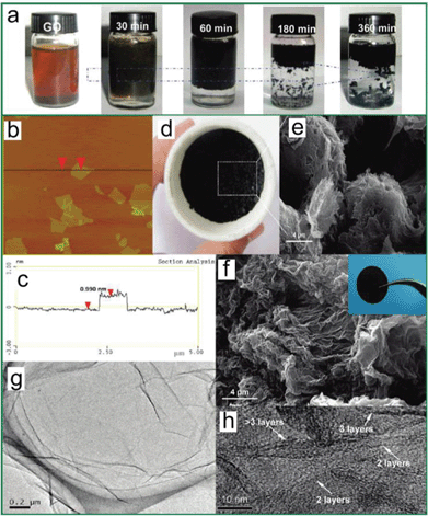 (a) Photographs of aqueous dispersions (0.5 mg ml−1) of GO before and after being reduced via Fe for different reduction times. (b) AFM image of GO dispersed on mica and (c) corresponding line profile. (d) Photograph and (e) SEM image of RGO for 30 min without acid treatment. (f) SEM and (g, h) TEM images of RGO for 360 min at different magnifications. The inset of panel (f) shows the pressed RGO slice. Reprinted with permission from ref. 153. Copyright (2010) American Chemical Society.