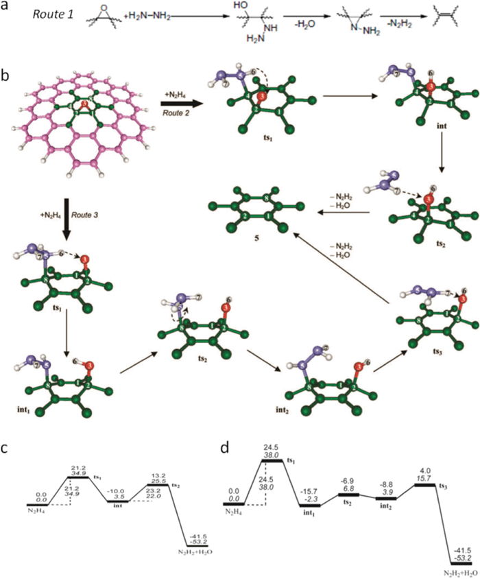 (a) Proposed reaction route 1 for epoxy reduction with hydrazine. Reprinted from S. Stankovich et al., Synthesis of graphene-based nanosheets via chemical reduction of exfoliated graphite oxide, Carbon, 2007, 45, 1558–1565.107 Copyright (2007), with permission from Elsevier. (b) Schematic evolution of local atomic structure of epoxy reduced with hydrazine via routes 2 and 3, the magenta (and green), red, violet, and white balls represent C, O, N, and H atoms, respectively. (c) and (d) reaction energy profiles for routes 2 and 3 in (b) under vacuum, values in upright and italic type are relative enthalpies (Hrel, in kcal mol−1) and relative Gibbs free energies (Grel, in kcal mol−1) at room temperature (25 °C). Reprinted with permission from ref. 181. Copyright (2010) American Chemical Society.