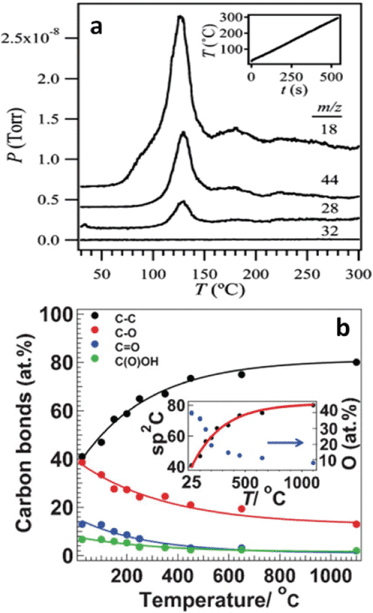 (a) Temperature programmed desorption spectra of GO film thermally reduced at heating rate of 30 °C min−1; m/z = 18, 44, 28, 32 indicate H2O, CO2, CO, and O2, respectively. The inset is the heating rate curve. Reprinted with permission from ref. 188. Copyright (2009) American Chemical Society. (b) The atomic percentage of different carbon atoms identified by XPS with respect to the annealing temperatures. The inset indicates the oxygen percentage evolution during the reduction process. Reprinted with permission from ref. 106. Copyright (2009) John Wiley and Sons.