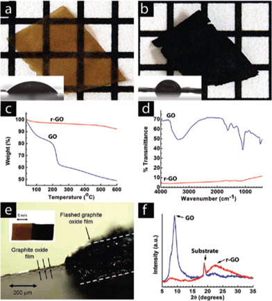 A GO paper (a) can be instantaneously reduced (b) upon exposure to a photographic camera flash. The grids in the background are 1 mm × 1 mm. The flash reduction of GO was evident by the dramatic changes in color (a, b), water contact angle (insets), (c) TGA, and (d) FTIR. In (c), (d) and (f) the blue lines correspond to GO and the red lines correspond with the flash-reduced GO. (e) Cross-sectional view of a RGO paper showing large thickness expansion after flash reduction. Only the right half of the GO sample was flashed. The left part of the picture shows the cross-sectional view of the light brown colored GO film. The thickness increased by almost 2 orders of magnitude, resulting in a very fluffy and potentially high surface area film. (f) The lack of a graphitic peak in the XRD pattern of the reduced material suggests disordered packing of the RGO sheets, consistent with the large volume expansion observed in (e). Reprinted with permission from ref. 176. Copyright (2009) American Chemical Society.