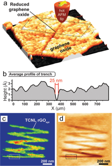 Locally thermal reduction of a single-layered GO flake. (a) Topography of a cross shape of RGO formed after an AFM tip heats the contact to 330 °C scanned across the GO sheet at 2 μm s−1. (b) The averaged profile of the trench outlined in (a) shows that the width of the line can be as narrow as 25 nm. (c) Room-temperature AFM current image (taken with a bias voltage of 2.5 V between tip and substrate) of a zigzag-shaped nanoribbon fabricated by TCNL on GO at Theater ∼ 1060 °C with a linear speed of 0.2 μm s−1 and a load of 120 nN. (d) Corresponding topography image taken simultaneously with (c). From ref. 180. Reprinted with permission from AAAS.