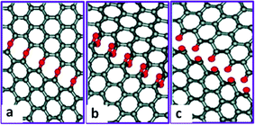 Mechanism for the epoxy chain-induced unzipping of GO during the oxidation process. (a) Epoxy chain formed when the epoxies lined up with the broken carbon bonds underneath. (b) Epoxy pair chain. (c) Carbonyl chain formed when the epoxies got over the potential energy barrier. Reprinted with permission from ref. 131. Copyright (2009) American Chemical Society.