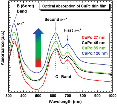 Optical absorbance of the CuPc thin-films deposited at different thickness.