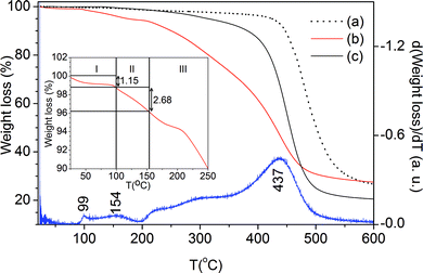 
          TGA curves of the m-A(8) (a), AC-m-(8) (1 : 600) (b, red line) and m-A(14)21 (c) mono-amidosils. The blue line corresponds to the derivative curve of (b). The inset shows curve (b) in the 25–200 °C temperature range.