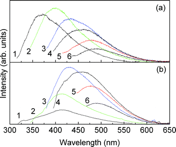 Room temperature emission spectra of m-A(8) (a) and AC-m-A(8) (1 : 600) (b) excited at (1) 300, (2) 330, (3) 360, (4) 380, (5) 400, and (6) 420 nm.