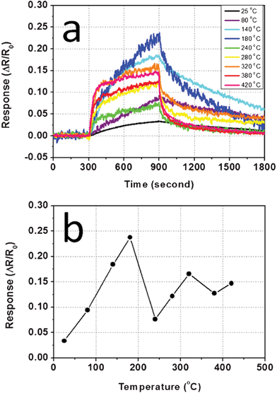 (a) Dynamic response curves of the CuO nanowire sensor responding to 100 ppb H2S at different working temperatures; (b) Sensor response as a function of working temperature.