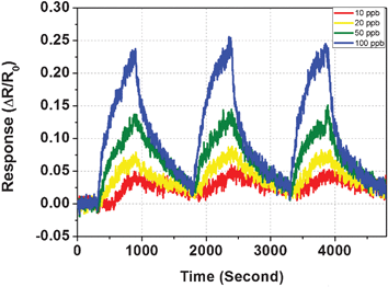 Dynamic response curves of the CuO nanowire sensor upon H2S exposure from 10 to 100 ppb; each concentration measurement was repeated three times.