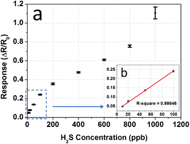 (a) Sensor response versus H2S concentration from 10 to 1000 ppb; (b) a magnified image of the linear region (the red line is a linear fitting of the experimental results).