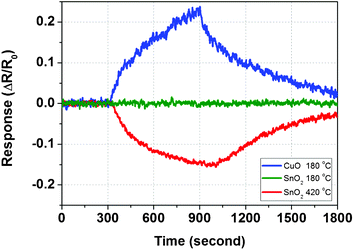 Sensor response of CuO nanowires at 180 °C, and SnO2 nanowires at 180 °C and 420 °C toward 100 ppb H2S exposure of 10 min and 15 min dry air purging.