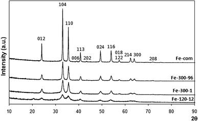 XRD spectra of commercial Fe2O3 (Fe-com) and Fe2O3 samples prepared from iron nitrate at 300 °C for 1 h (Fe-300-1) and 96 h (Fe-300-96) with Miller indices identified for α-Fe2O3 (hematite). The spectrum of iron nitrate dried overnight in the oven at 120 °C is also shown (Fe-120-12), where an oxyhydroxide phase, similar to hematite, is most likely present (see text for details).