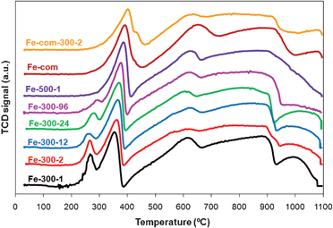 TPR spectra of Fe2O3 samples prepared from iron nitrate at 300 °C for 1, 2, 12, 24 and 96 h and at 500 °C for 1 h (Fe-300-1, Fe-300-2, Fe-300-12, Fe-300-24, Fe-300-96, Fe-500-1 respectively) and commercial sample as received (Fe-com) and treated at 300 °C for 2 h (Fe-com-300-2).