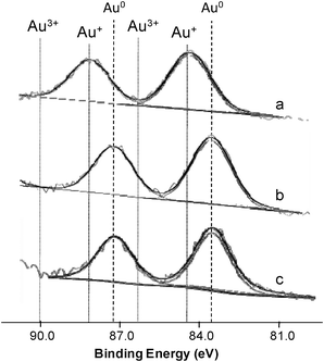 Au 4f XPS spectra with peak deconvolution of Au/Fe-300-1 samples prepared by DIM (a), LPRD (b) and US (c).