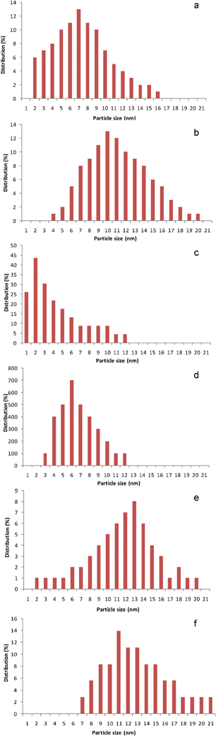 Gold nanoparticle size distribution histograms for the Fe-300-1 with Au loaded by DIM (a), LPRD (c) and US (e), and the Fe-com with Au loaded by DIM (b), LPRD (d) and US (f).