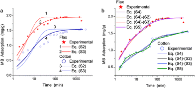 Adsorption kinetics of MB on cotton and flax fibres: experimental (symbols) and theoretical (lines) with (a) non-integral and (b) integral equations. Labels Eq. (S4)–(S2) or (S4)–(S3) correspond to calculations using eqn (S4) with the kernel corresponding to eqn (S2) or (S3), respectively.