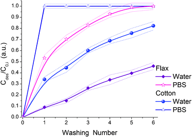 Relative desorption of CHX from flax and cotton fibres in water or PBS as a function of the washing number (dashed lines show the average error intervals).