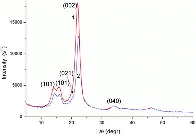 
            XRD patterns of air-dry flax (curve 1) and cotton (2) fibres.