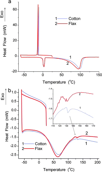 
            DSC thermograms for (a) wetted (h = 0.52 g g−1) and (b) dry (h = 0.08 (1) and 0.04 (2) g g−1) flax and cotton fibres.