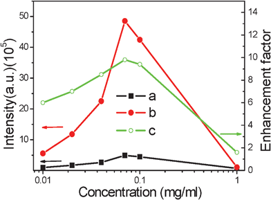 Dependence of luminescent intensity of 5D0–Σ7FJ of YVO4:Eu3+ (a) and YVO4:Eu3+ @ Ag hybrids (b) and the enhancement factor (c) on the particle concentration of YVO4:Eu3+ colloids (λex = 265 nm).