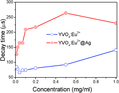 Dependence of the decay time constant of 5D0–7F2 on the particle concentration of YVO4:Eu3+ NPs or YVO4:Eu3+@Ag hybrids in solution (λex = 265 nm).