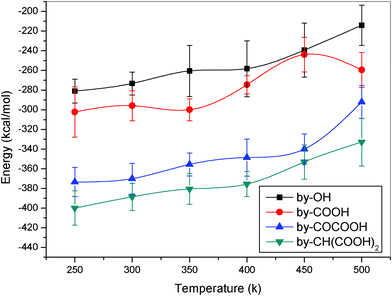 IBE as a function of temperature for the nylon 6 composite with different oxygen containing functional groups (different oxygen containing groups randomly chemisorbed to 6% of the carbon atoms).