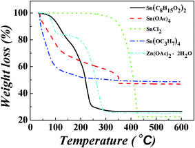 TGA curves of Sn(C8H15O2)2, Sn(CH3COO)4, SnCl2, Sn(OC3H7)4 and Zn(CH3COO)2·2H2O.