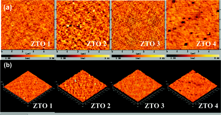 AFM images (5 × 5 μm) of the ZTO thin films: (a) two dimensional; (b) three dimensional.