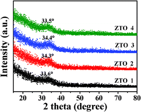 Glance angle XRD patterns of the ZTO films, using Cu-Kα radiation (0.5° incident angle).