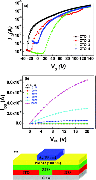 Electronic characteristics and device structure of the ZTO FETs: (a) transfer characteristics of FETs based on ZTO 1, ZTO 2, ZTO 3 and ZTO 4; (b) output characteristics of FETs based on ZTO 3; (c) device structure of the ZTO-FETs.