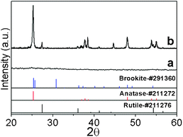 
            XRD of TiO2 synthesised by a standard sol–gel method (volume ratio TTIP/ethanol/water = 1/1/1). As-prepared sample (curves a) and sample annealed at 600 °C for 2 h (curve b).