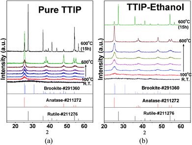 
            XRD of TiO2 annealed at temperatures from room temperature (R.T.) to 600 °C and 600 °C for 15 h. Samples were prepared by vapour-hydrolyzing pure TTIP (a) and ethanol–TTIP mixture (b).